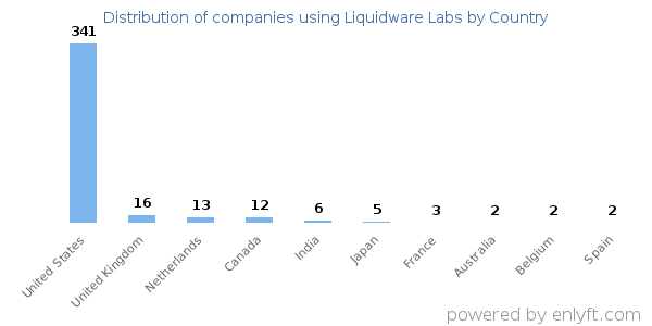 Liquidware Labs customers by country
