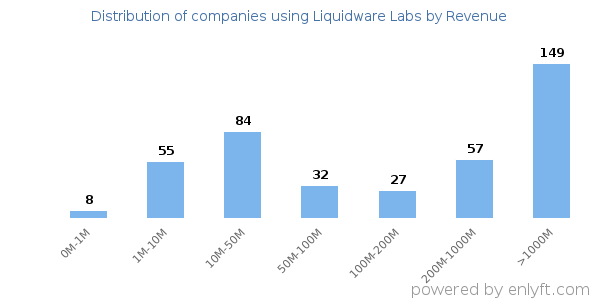 Liquidware Labs clients - distribution by company revenue
