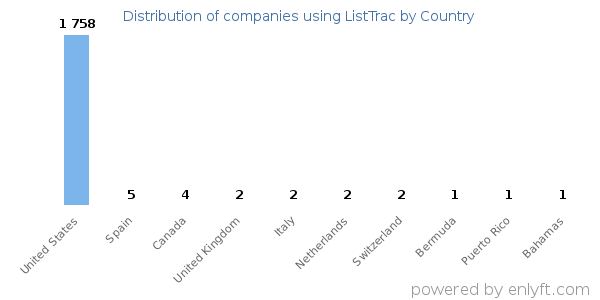 ListTrac customers by country