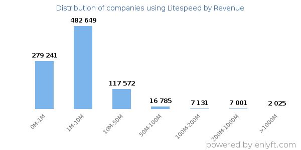 Litespeed clients - distribution by company revenue