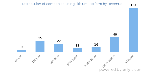 Lithium Platform clients - distribution by company revenue