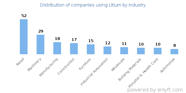 Companies using Litium - Distribution by industry