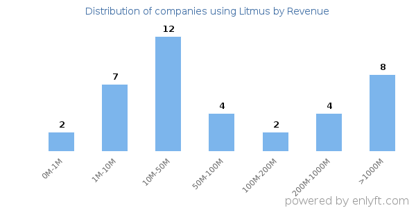 Litmus clients - distribution by company revenue