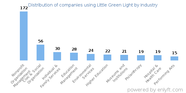 Companies using Little Green Light - Distribution by industry