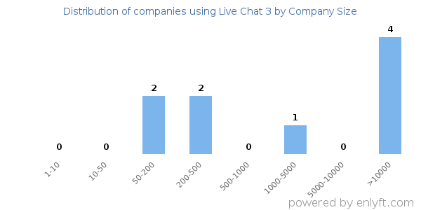 Companies using Live Chat 3, by size (number of employees)