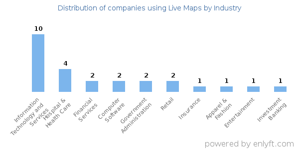 Companies using Live Maps - Distribution by industry
