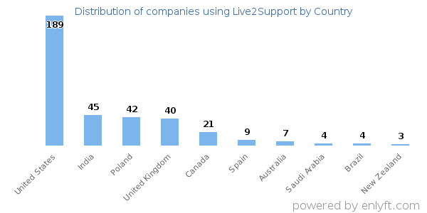 Live2Support customers by country