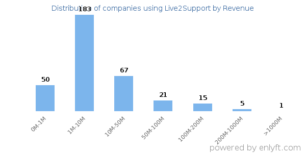 Live2Support clients - distribution by company revenue