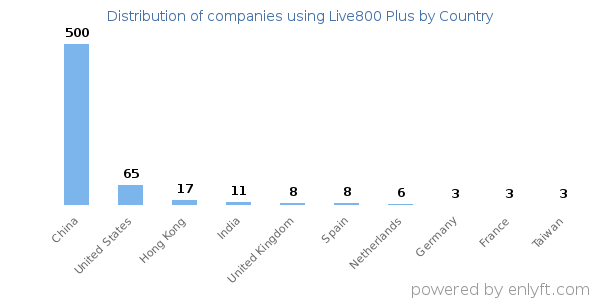 Live800 Plus customers by country