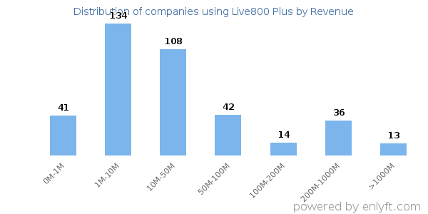 Live800 Plus clients - distribution by company revenue