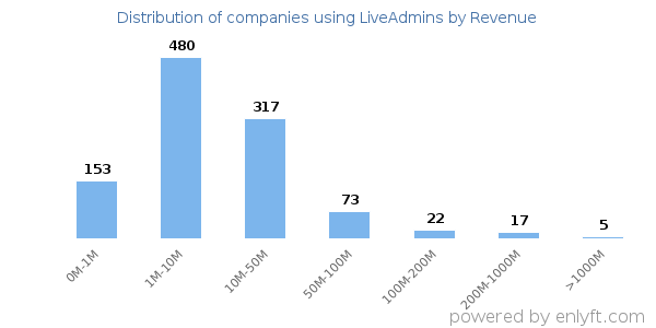 LiveAdmins clients - distribution by company revenue