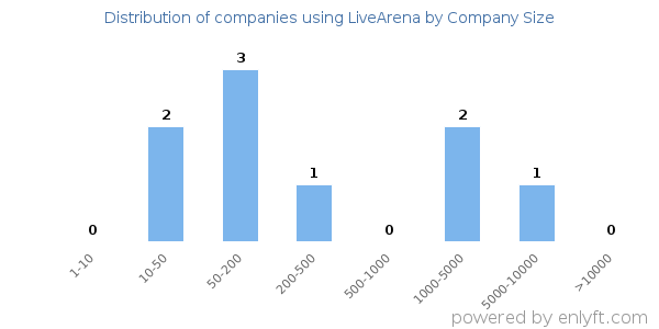 Companies using LiveArena, by size (number of employees)
