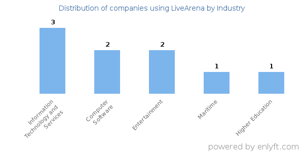Companies using LiveArena - Distribution by industry