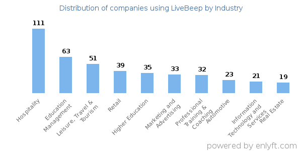 Companies using LiveBeep - Distribution by industry