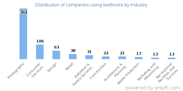 Companies using liveBooks - Distribution by industry