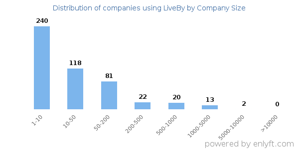 Companies using LiveBy, by size (number of employees)