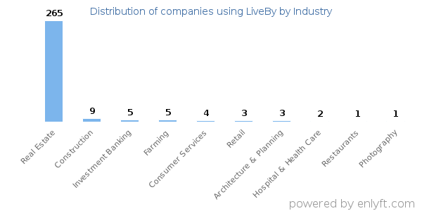 Companies using LiveBy - Distribution by industry