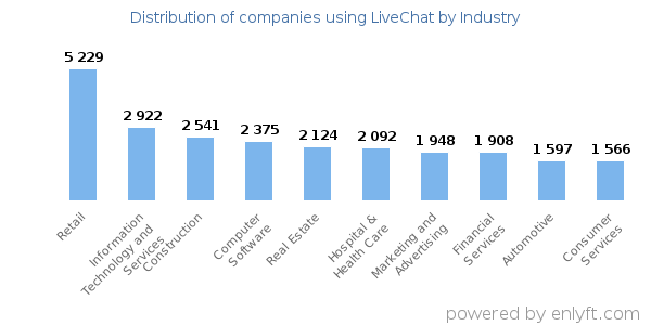Companies using LiveChat - Distribution by industry