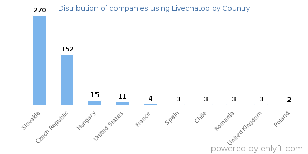 Livechatoo customers by country