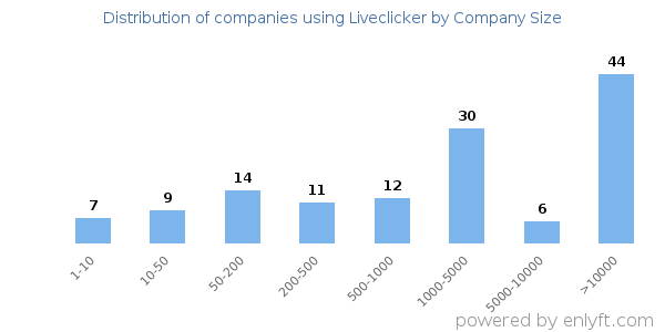 Companies using Liveclicker, by size (number of employees)