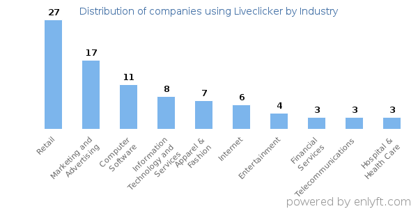 Companies using Liveclicker - Distribution by industry