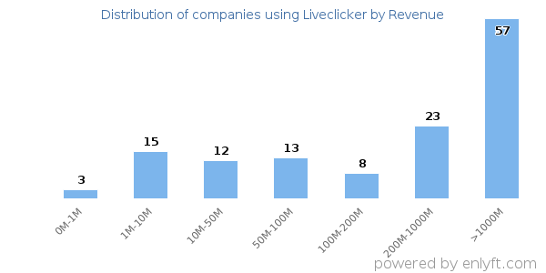 Liveclicker clients - distribution by company revenue