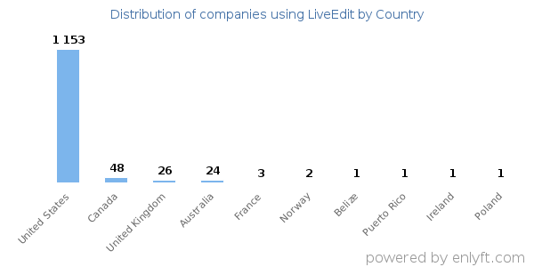 LiveEdit customers by country