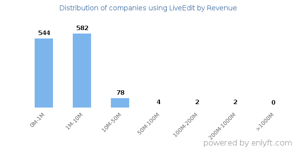 LiveEdit clients - distribution by company revenue
