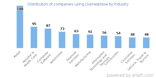 Companies using LiveHelpNow - Distribution by industry