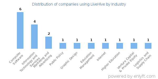 Companies using LiveHive - Distribution by industry