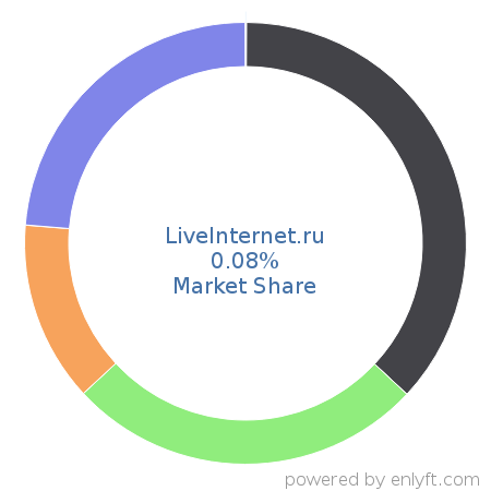 LiveInternet.ru market share in Web Analytics is about 0.08%