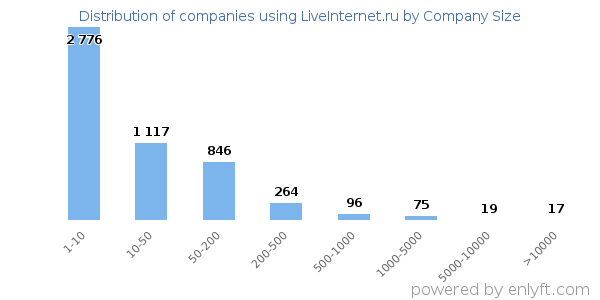 Companies using LiveInternet.ru, by size (number of employees)