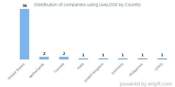 LiveLOOK customers by country