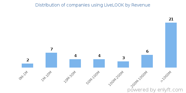 LiveLOOK clients - distribution by company revenue