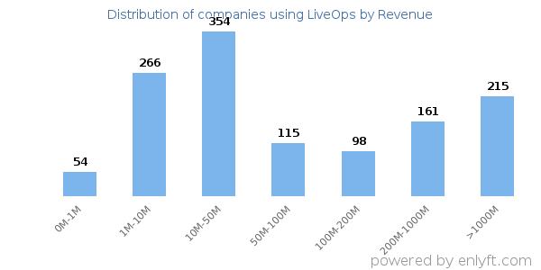 LiveOps clients - distribution by company revenue