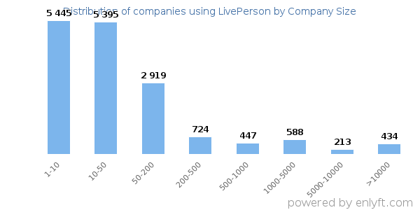 Companies using LivePerson, by size (number of employees)