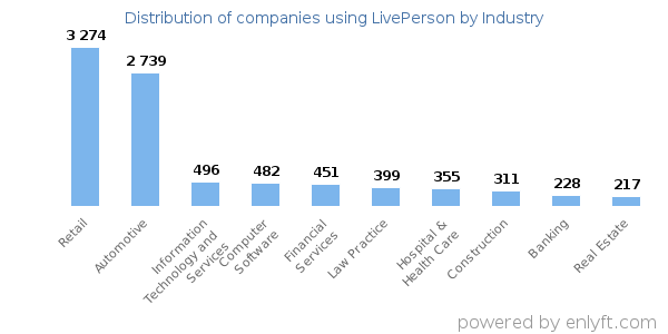 Companies using LivePerson - Distribution by industry