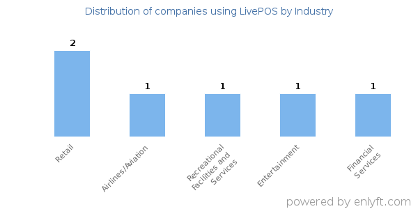 Companies using LivePOS - Distribution by industry