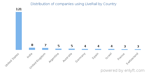 LiveRail customers by country
