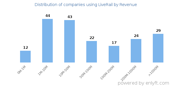 LiveRail clients - distribution by company revenue