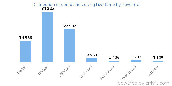 LiveRamp clients - distribution by company revenue