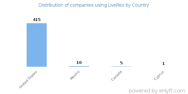 LiveRez customers by country