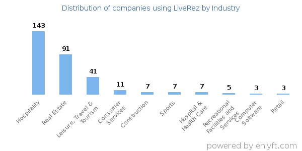 Companies using LiveRez - Distribution by industry