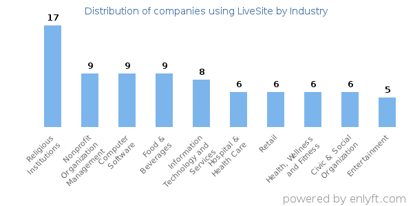 Companies using LiveSite - Distribution by industry