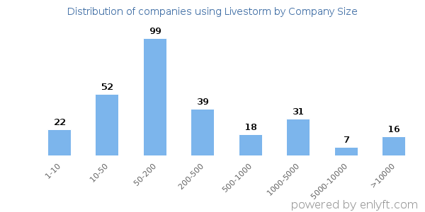 Companies using Livestorm, by size (number of employees)