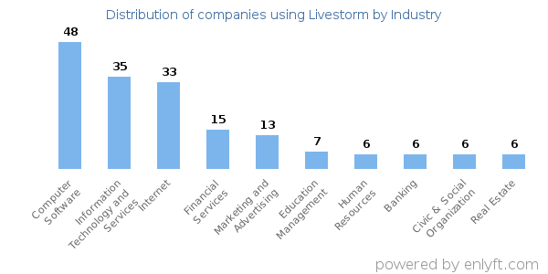 Companies using Livestorm - Distribution by industry