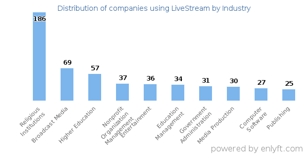 Companies using LiveStream - Distribution by industry