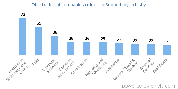 Companies using LiveSupporti - Distribution by industry
