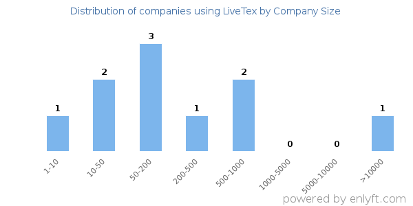 Companies using LiveTex, by size (number of employees)