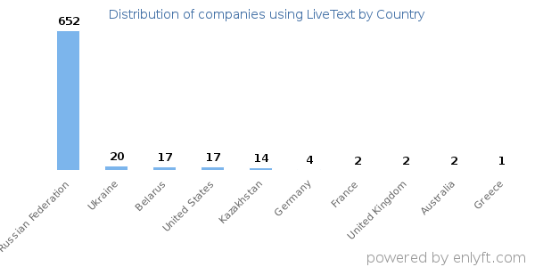LiveText customers by country